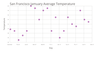 Temp in Sanfran