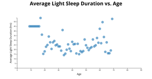 Average Light Sleep Duration vs. Age