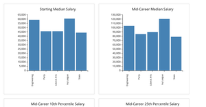 Multiple bar chart Data Viz Final