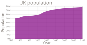 World Projected Population Area Chart