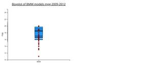 D3 Boxplot with Jitter for Assignment 4