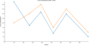CO2 Emissions Data Time Series Line Chart