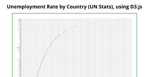 Unemployment rate by Country Scatter Plot (UN Stats), using D3.js