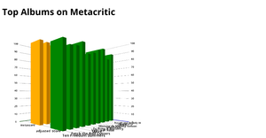 Bonus ICE Top 10 Albums on Metacritic