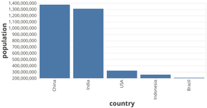 countries -barchart Vega-Lite API Template