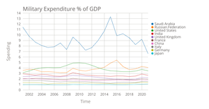 Military spending GDP