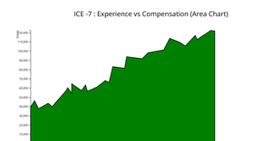 ICE -7 : Experience vs Compensation (Area Chart)