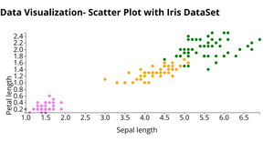 Fork of Data Visualization- Scatter Plot with Iris DataSet