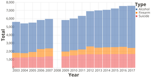 Stacked Line: Deaths by Suicide, Firearm, Alcohol