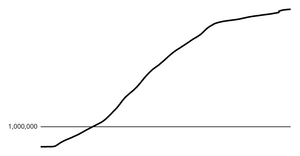 COVID-19 Line Chart