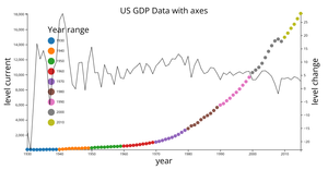 Loading US GDP Data with Interactive Color Legend and Line Chart