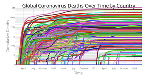 Coronavirus Deaths Over Time by Country