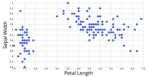 Scatterplot with Iris Data