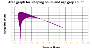 Fork of Fork of Area graph for sleping time and population