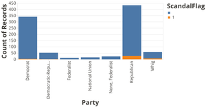 American Cabinets - Scandals by Party