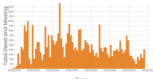 Missing Migrants Line Chart