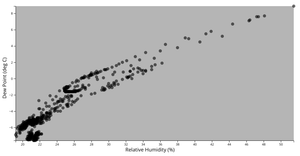 MSU kestrel dewpoint Rel Hum scatter plot
