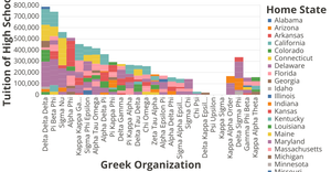 High School Tuition of Greek Organizations at Duke University.