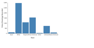 A4 Bar Chart in D3