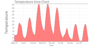 D3 Course Code Along - Temperature Area Chart