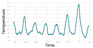 Stylize time line chart