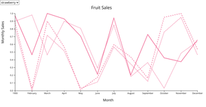 V5 Reusable Examples - Nested data, Chart (line) series DDM - Example 5.3