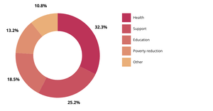 Pie chart in React & D3 - with Legend