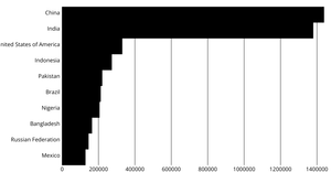 Visualize data in React & D3 - use bar chart