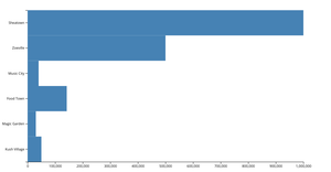 Making a Bar Chart