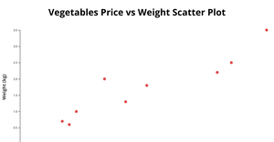 Scatter Plot for Vegetables Price vs Weight Scatter Plot