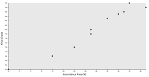 Scatter Plot