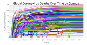 Coronavirus Deaths Over Time by Country