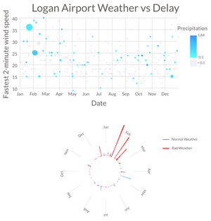 Logan Airport Weather vs Delay