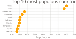 barchart populous countries.d3