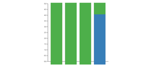 Fork of D3 Stacked Barchart Example