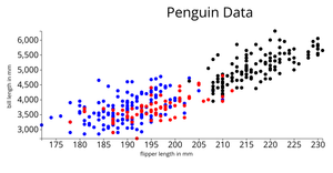ICE 6: Penguin Data set scatter Plot