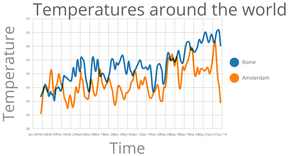 Temperatures in multiple cities