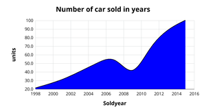 ICE 7 Area chart for car sold