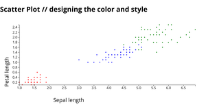 Fork of Scatter Plot with Iris DataSet