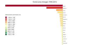 Fork of Diverging bar chart
