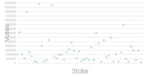 2016 US Vote Totals