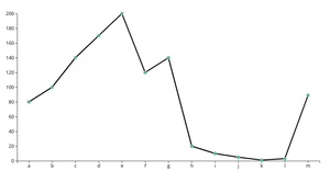 line chart ordinal data