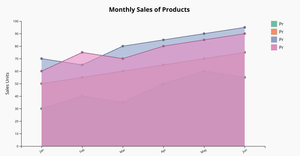 AreaChart HarshithaDontha