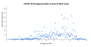 Stringency Index vs New Covid 19 cases