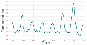 Fork of Stylized Scatter Plot Working with
      Time and line chart