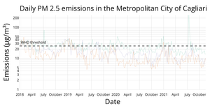 PM 2.5 Emissions in the Metropolitan City of Cagliari