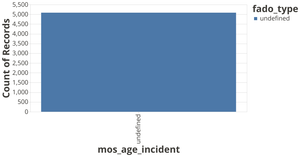 NYPD Complaints - Age of Officer