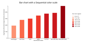 Assignment 6 -- Bar chart with a Sequential color scale