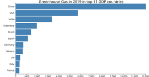 Fork of Green house gas bar chart