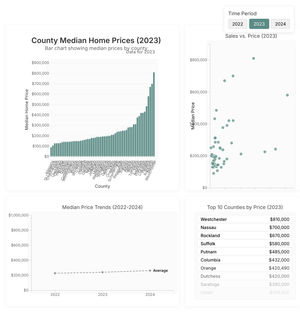 Fork of Fork of Fork of The home prices across different counties in New York State - Dashboard 